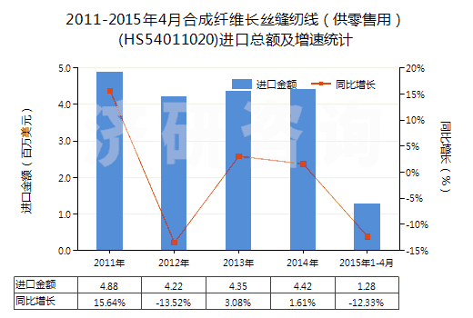 2011-2015年4月合成纖維長(zhǎng)絲縫紉線（供零售用）(HS54011020)進(jìn)口總額及增速統(tǒng)計(jì)